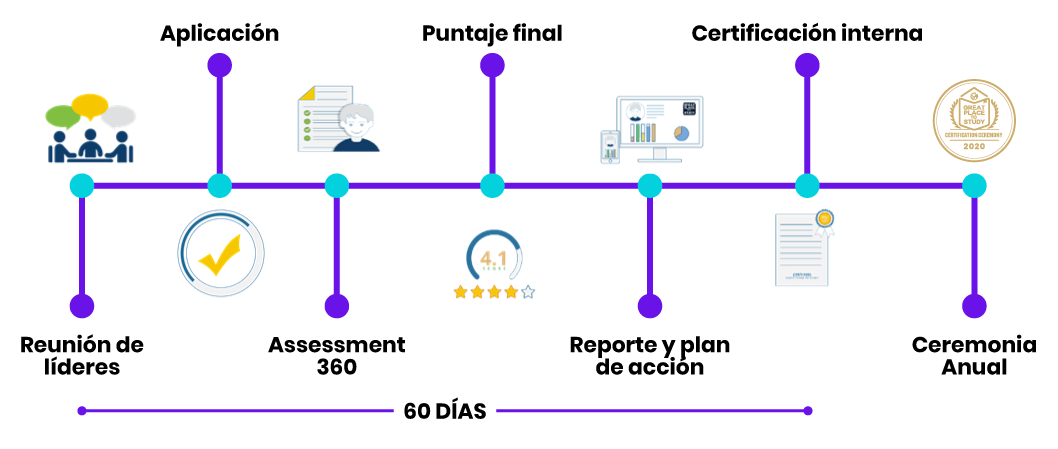 Proceso GPTS